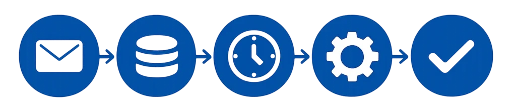 Automatización de procesos Diagrama de flujo que representa la automatización de procesos con un ejemplo de iconos de email, base de datos, reloj, engranaje y check que representa un proceso de automatización paso a paso